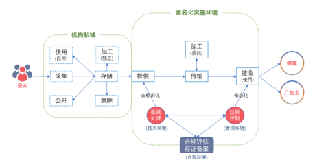 我國互聯(lián)網(wǎng)廣告數(shù)據(jù)匿名實(shí)施服務(wù)正式上線 強(qiáng)化數(shù)據(jù)處理與存儲支持服務(wù)